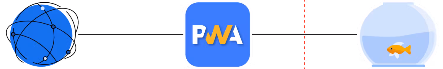 Een illustratie die het spectrum van vertrouwen op het web laat zien. Links een wereldbol die het 'drive-by web' vertegenwoordigt. In het midden Progressive Web Apps. Rechts een vissenkom met een goudvis erin, die Isolated Web Apps vertegenwoordigt. Een ononderbroken zwarte lijn verbindt alle drie de iconen horizontaal, en een gestippelde rode lijn scheidt Progressive Web Apps van Isolated Web Apps.