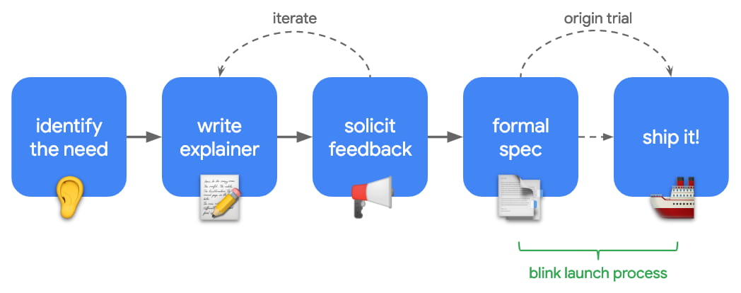 Diagram van het capaciteitenproces.