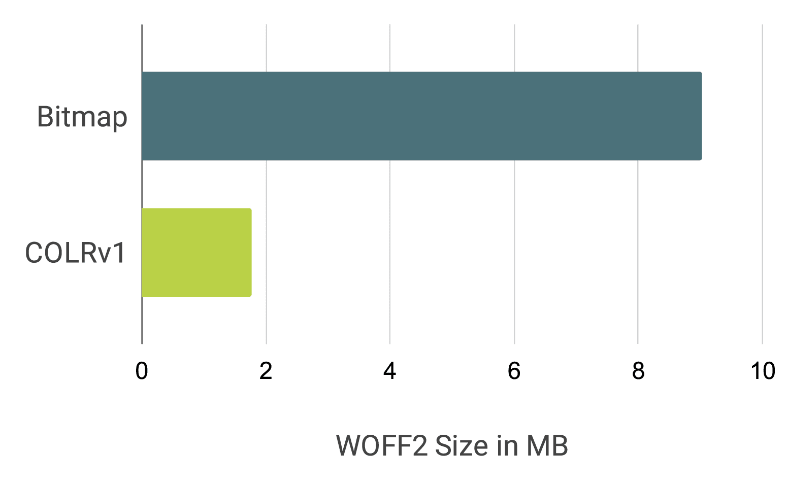 Staafdiagram dat Noto Emoji vergelijkt als bitmaplettertype en COLRv1-lettertype, ongeveer 9 MB versus 1,85 MB