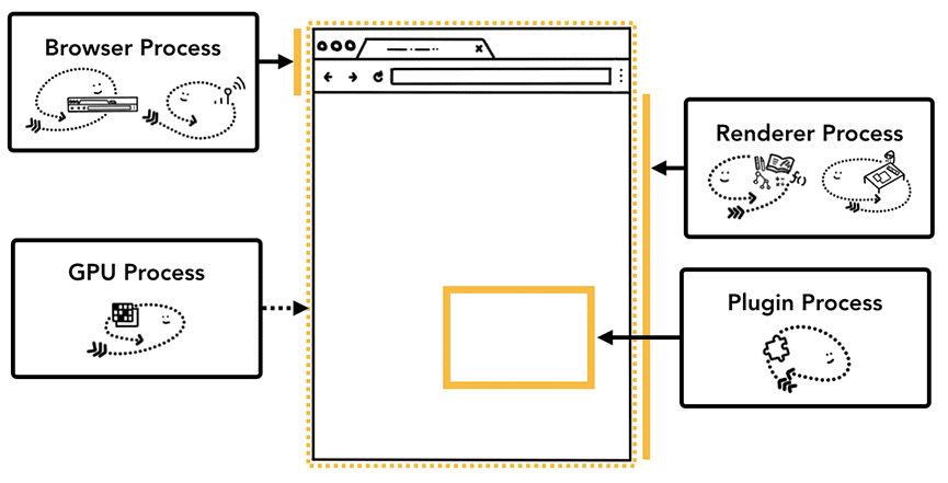 Chrome processes