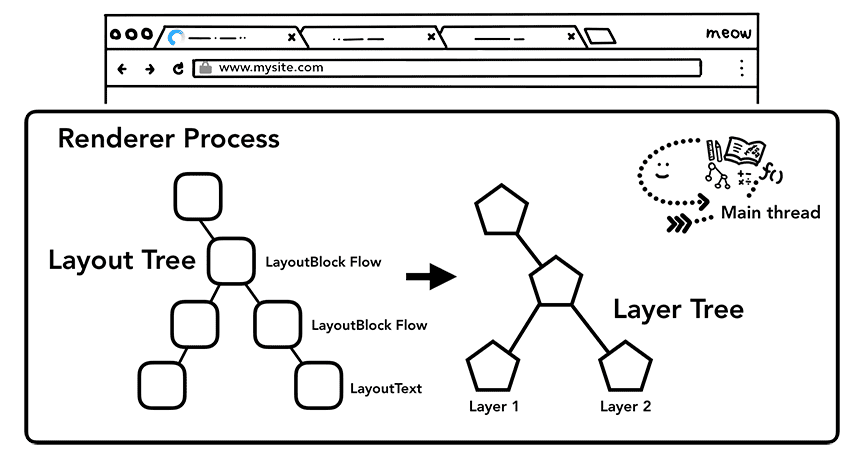 layer tree