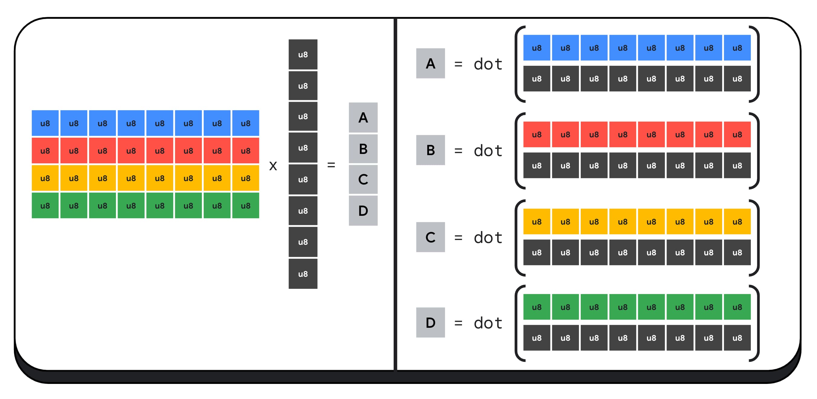 Diagram of matrix-vector multiply example