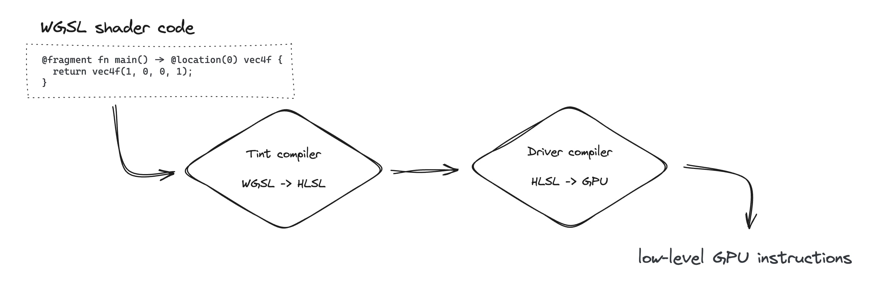 A flowchart shows the process of converting WGSL shader code into low-level GPU instructions.