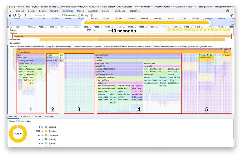 Capture d&#39;écran du panneau &quot;Performances&quot; des Outils pour les développeurs, montrant l&#39;inspection du chargement d&#39;une trace de performances dans le panneau &quot;Performances&quot; d&#39;une autre instance des Outils pour les développeurs. Le chargement du profil prend environ 10 secondes. Ce temps est principalement réparti entre cinq grands groupes d&#39;activités.