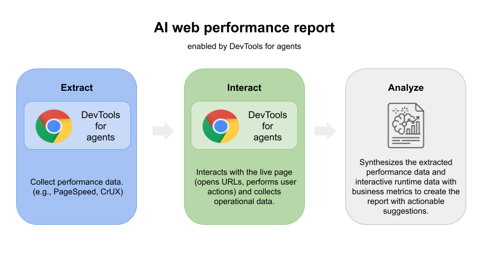 Flow of the AI web performance report system.