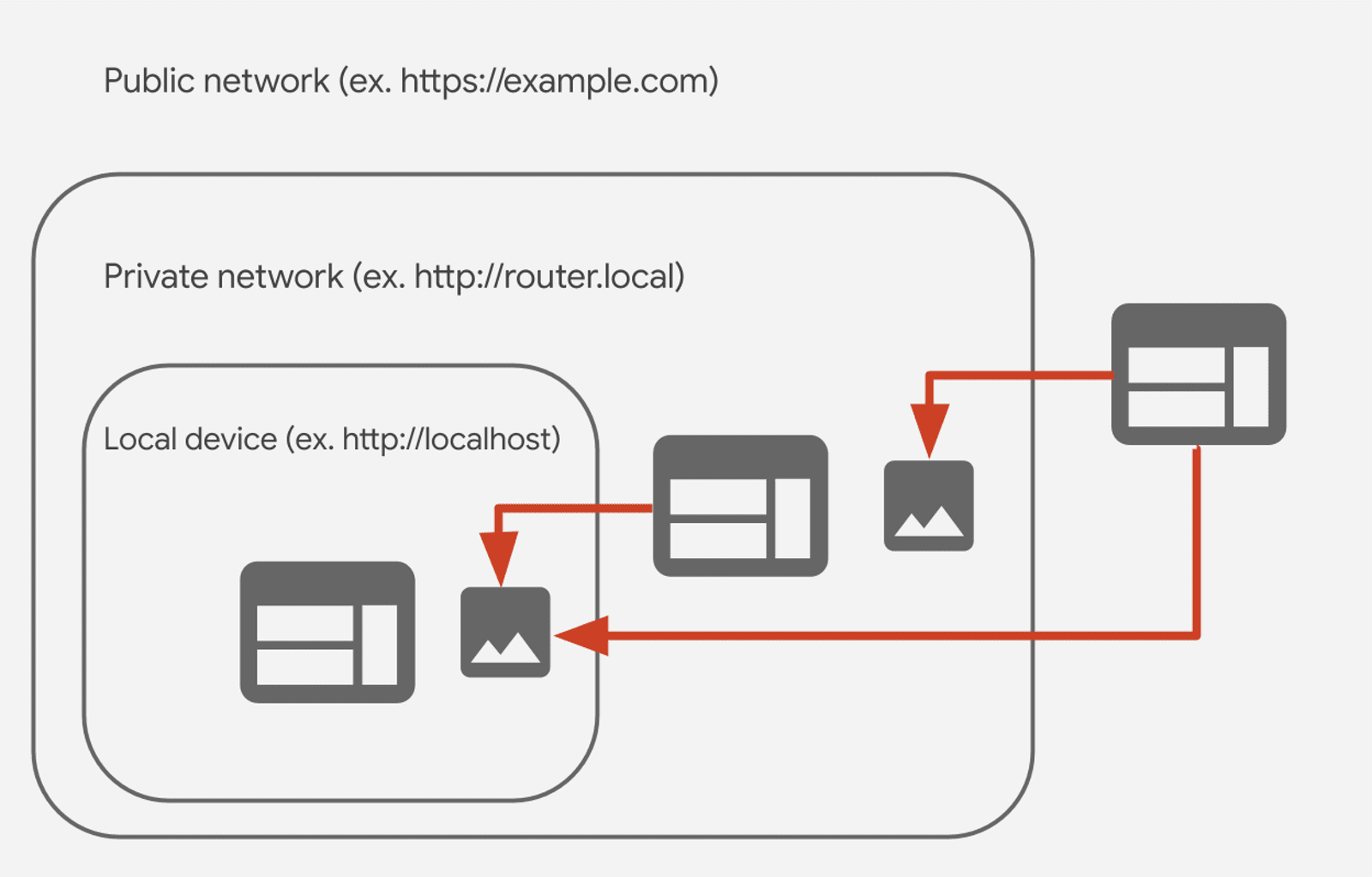 Relationship between public, private, local networks in Private Network
Access (CORS-RFC1918). 