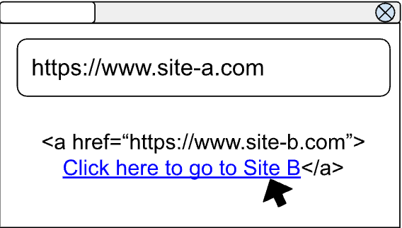 ユーザーが site-a.com のページにいて、site-b.com へのリンクが表示されている。