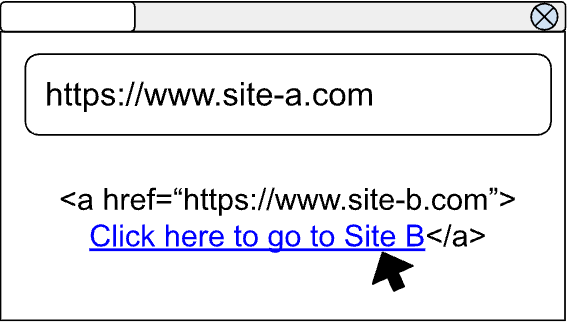 显示用户位于 site-a.com 页面上,该页面显示指向 site-b.com 的链接。