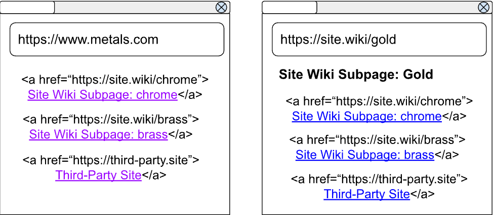 แม้ว่าผู้ใช้จะเข้าชมชุดลิงก์ใน site.wiki จาก metals.com แต่ลิงก์เหล่านั้นก็ไม่ได้มีรูปแบบเป็น "เข้าชมแล้ว" เนื่องจากคลิกมาจาก metals.com