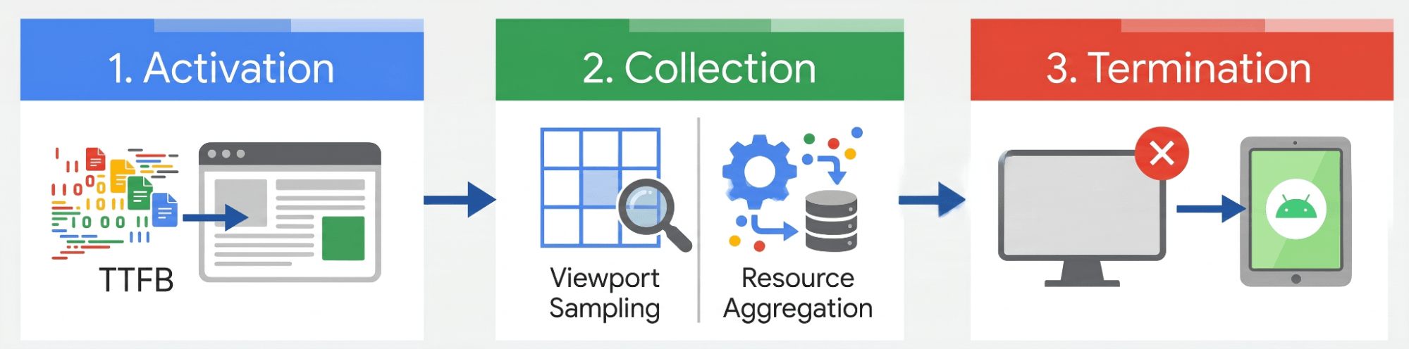 A three-stage infographic outlining the ad metrics measurement workflow of activation, collection, and termination