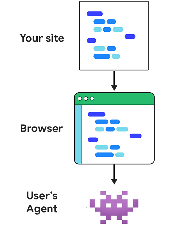 Your site speaks to the browser, which translates for the agent.