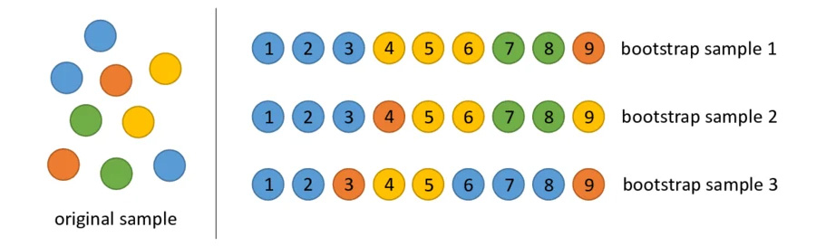 A visual representation of a bootstrap test, showing how resampling with replacement can over-represent or under-represent certain data classes.
