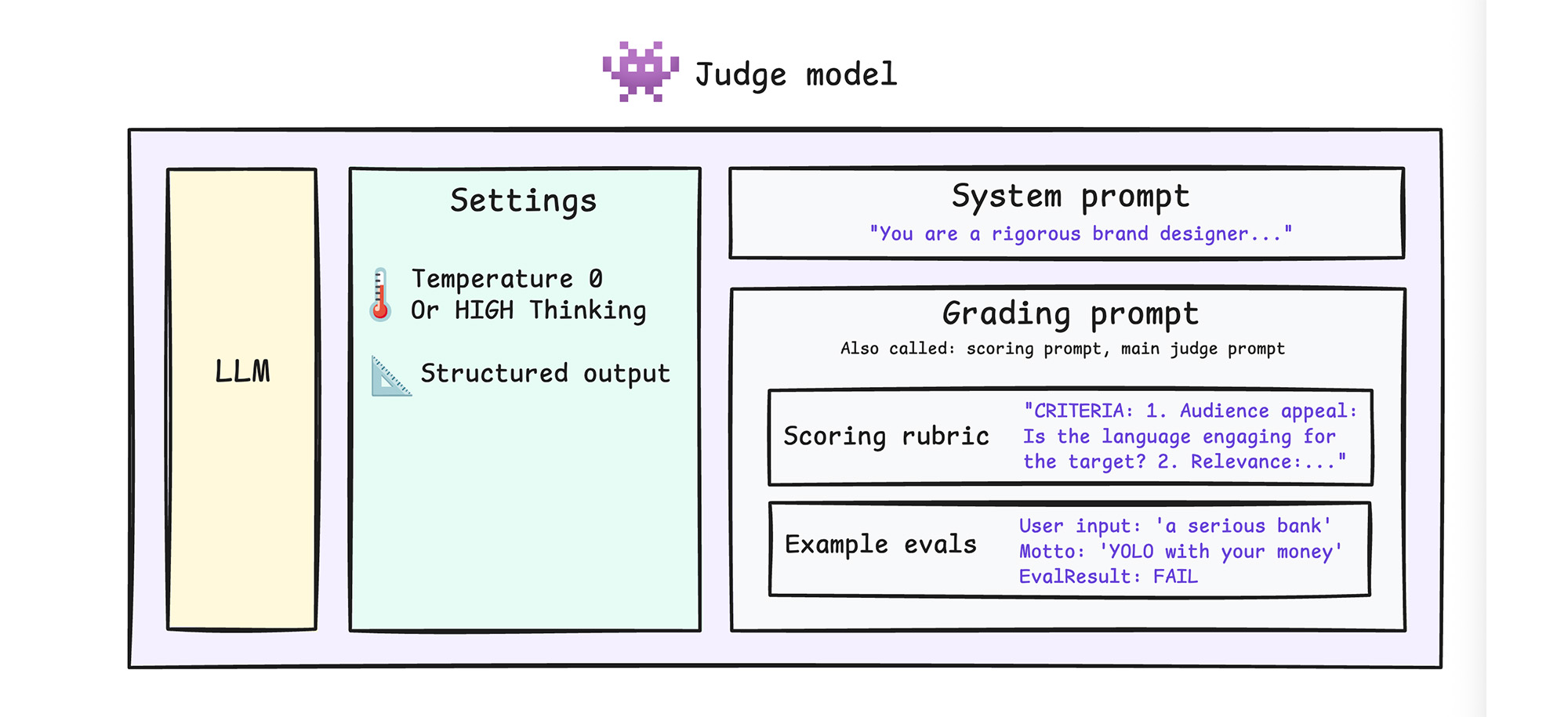 A judge model has an LLM, settings, a system prompt, and a grading prompt.
