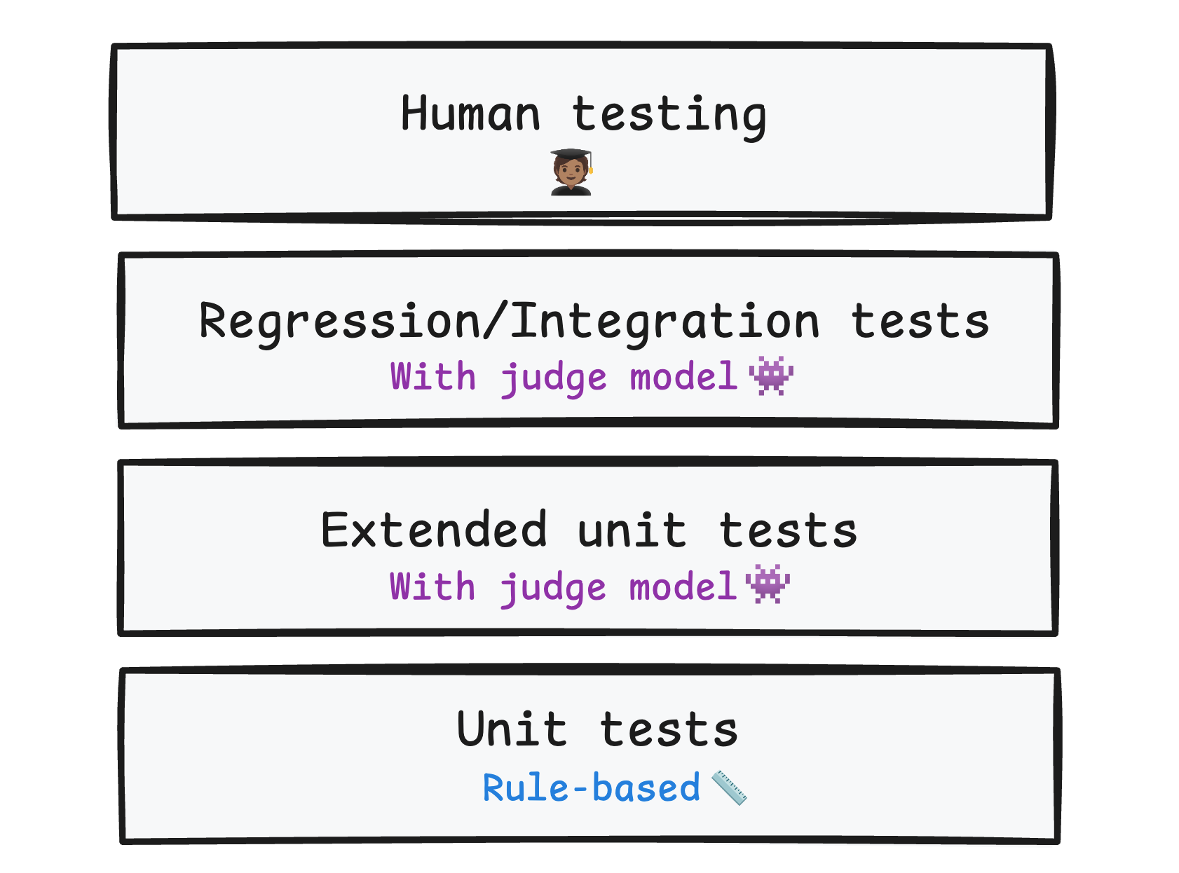 There are four layers of tests: unit tests, extended unit tests, regression and integration tests, and human testing.