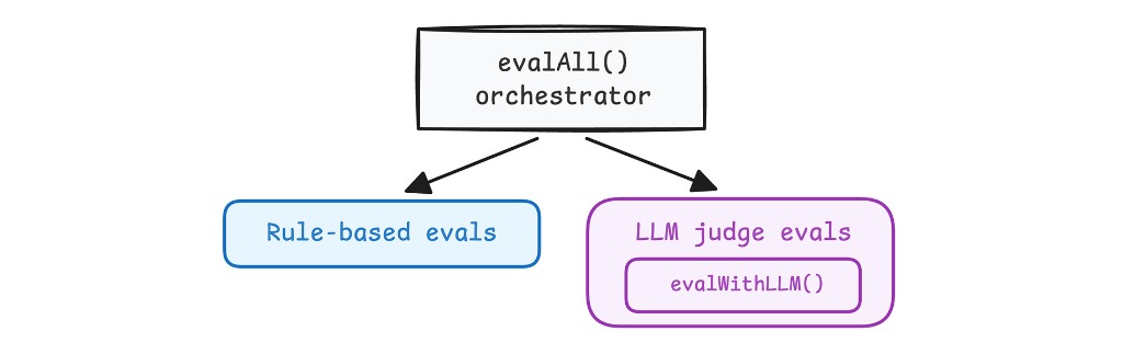 De orchestrator moet beschikken over op regels gebaseerde en op LLM gebaseerde evaluaties.