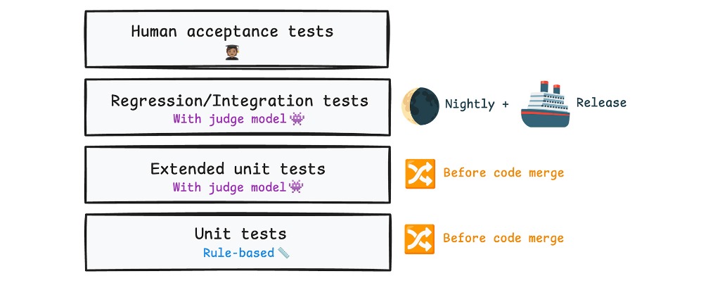 Testlagen omvatten unit tests, uitgebreide unit tests, regressietests en acceptatietests door mensen.