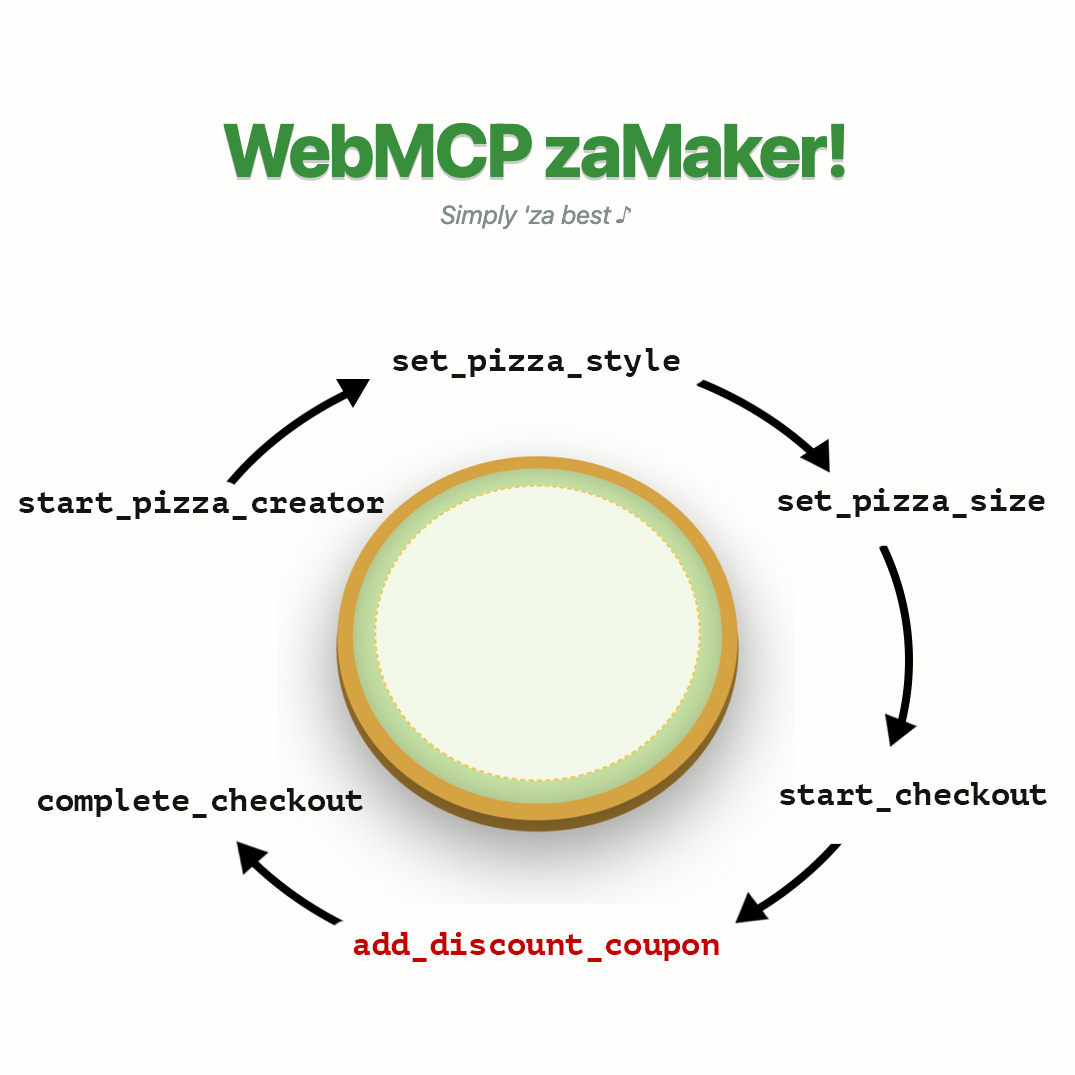 Example tool calls for a user requesting a discounted pizza.