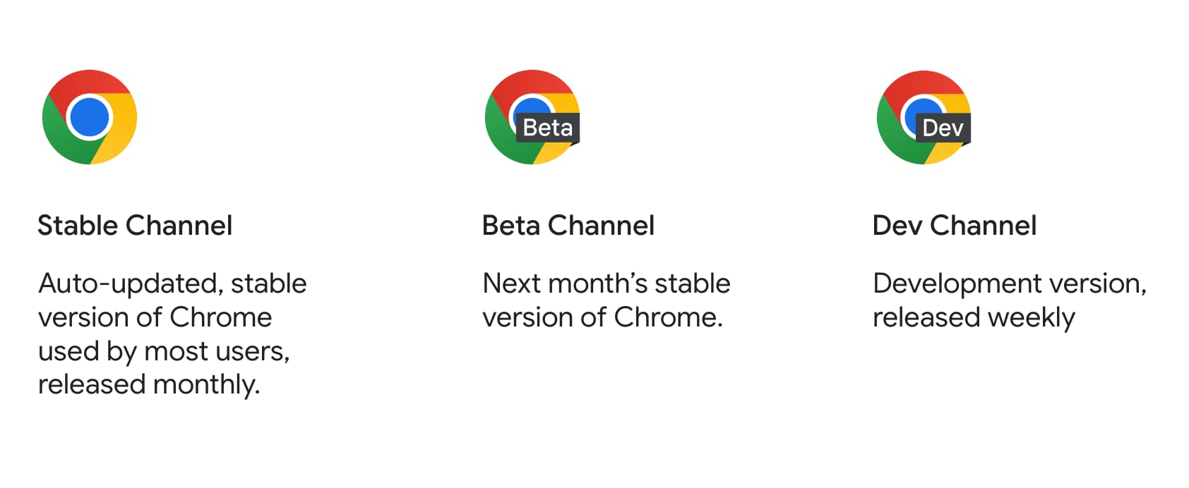 De productpictogrammen van Chrome stable, beta en dev, samen met hun beschrijving.