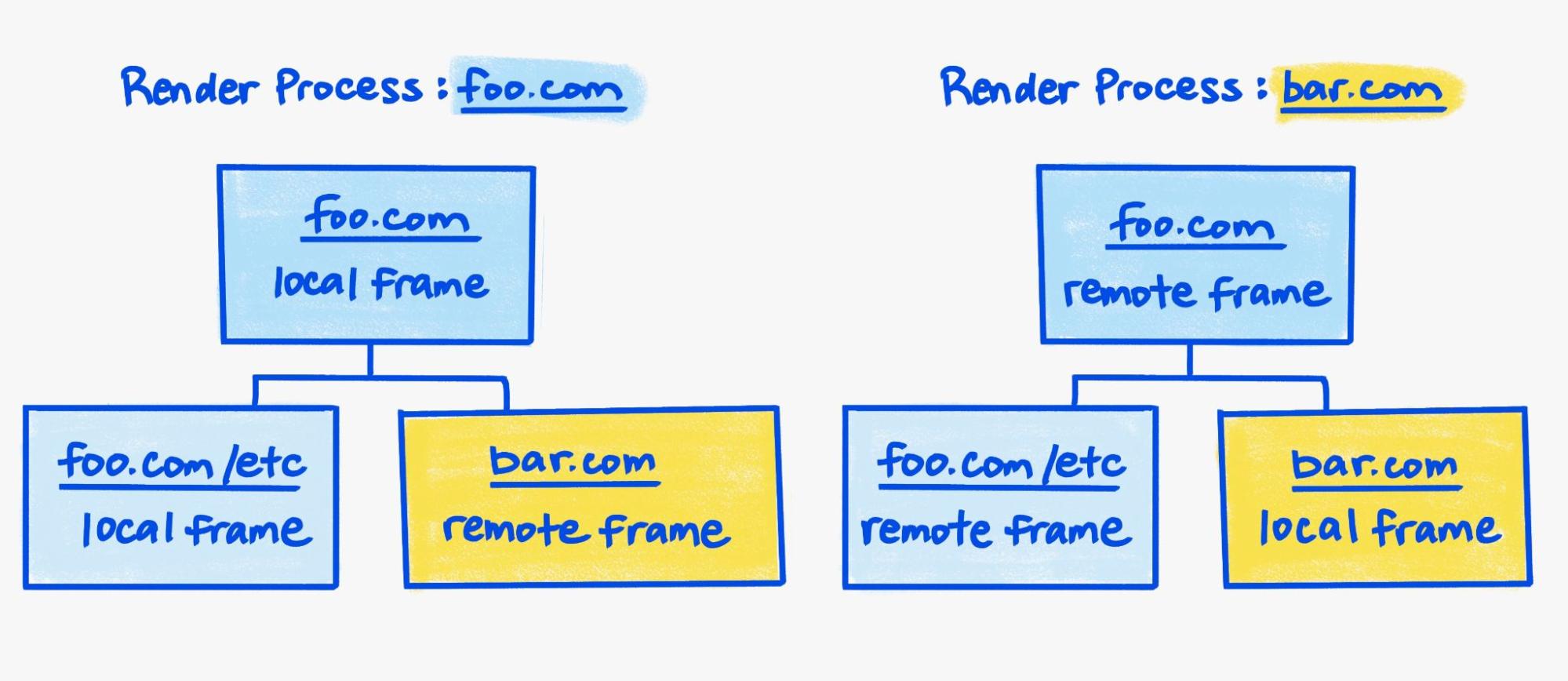 Two frame trees representing the two render processes.