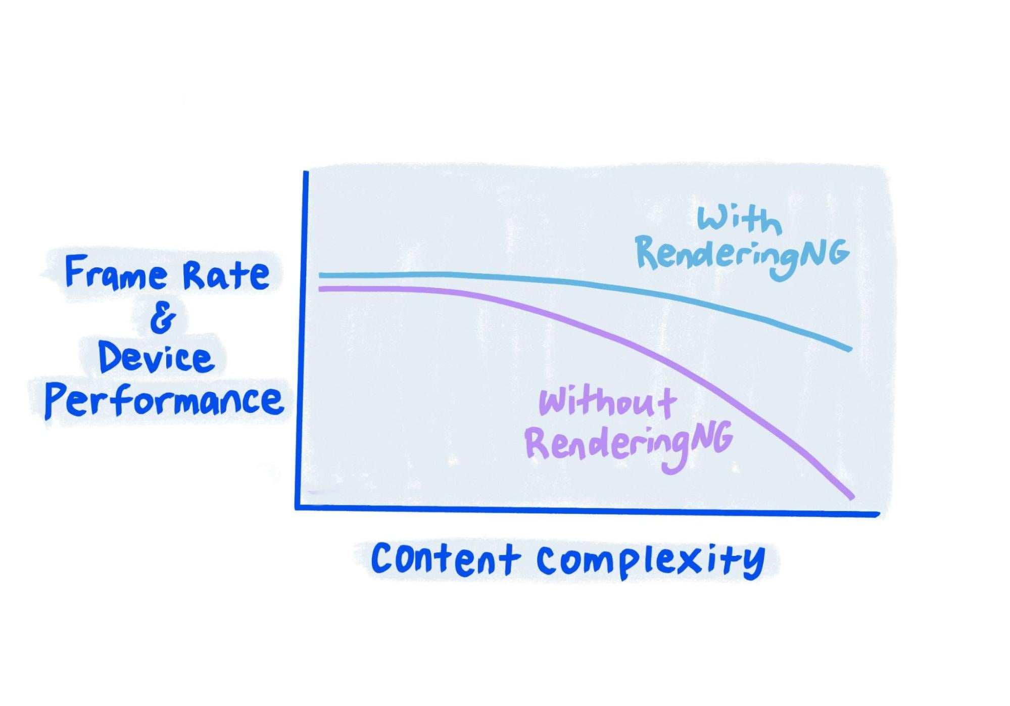 Sketch shows that with RenderingNG performance does not degrade so much.