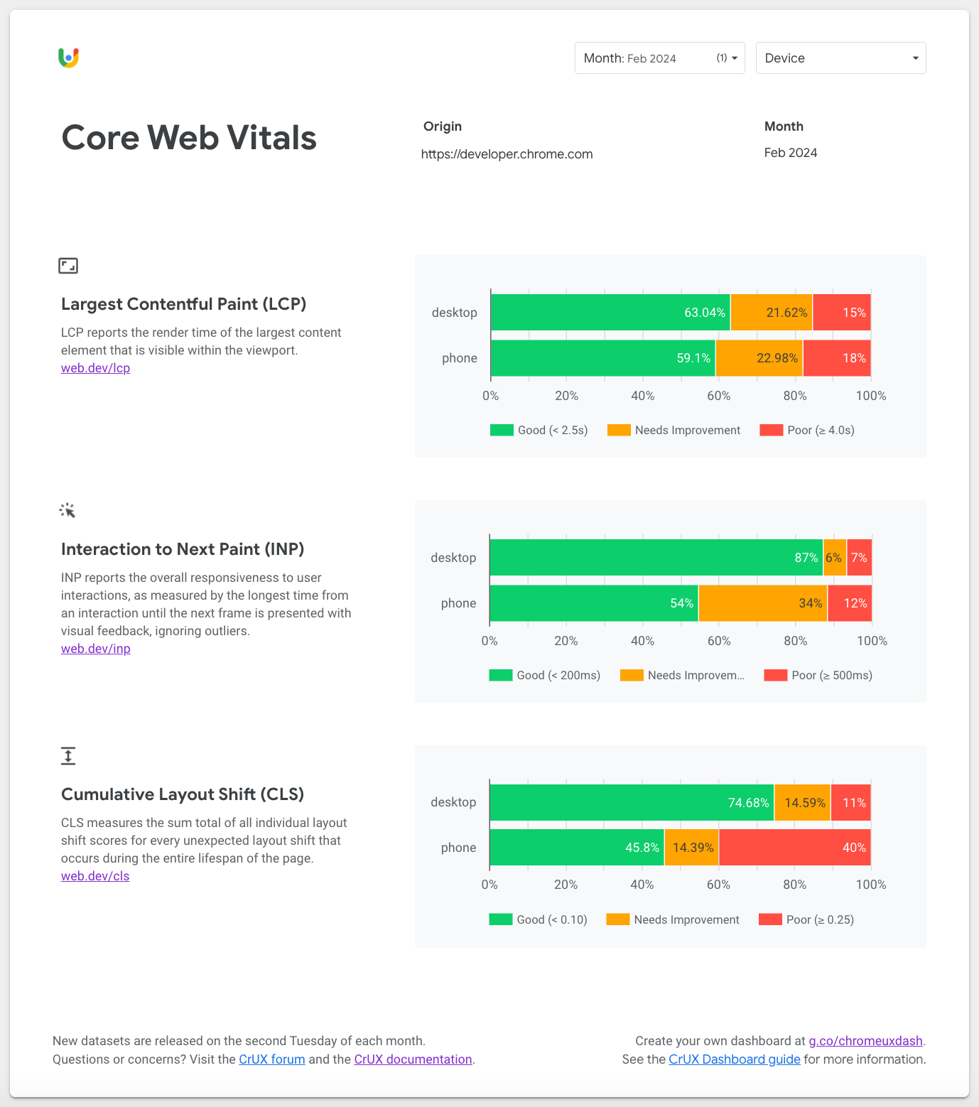 Captura de tela da visão geral das Core Web Vitals do painel do CrUX mostrando informações sobre as métricas LCP, INP e CLS.