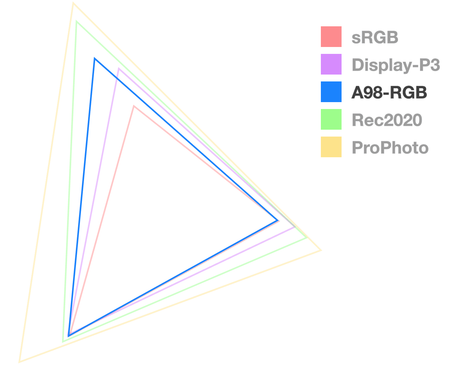 Il triangolo A98 è l'unico completamente opaco, per aiutarti a visualizzare le dimensioni della gamma. Sembra il triangolo delle taglie medie.