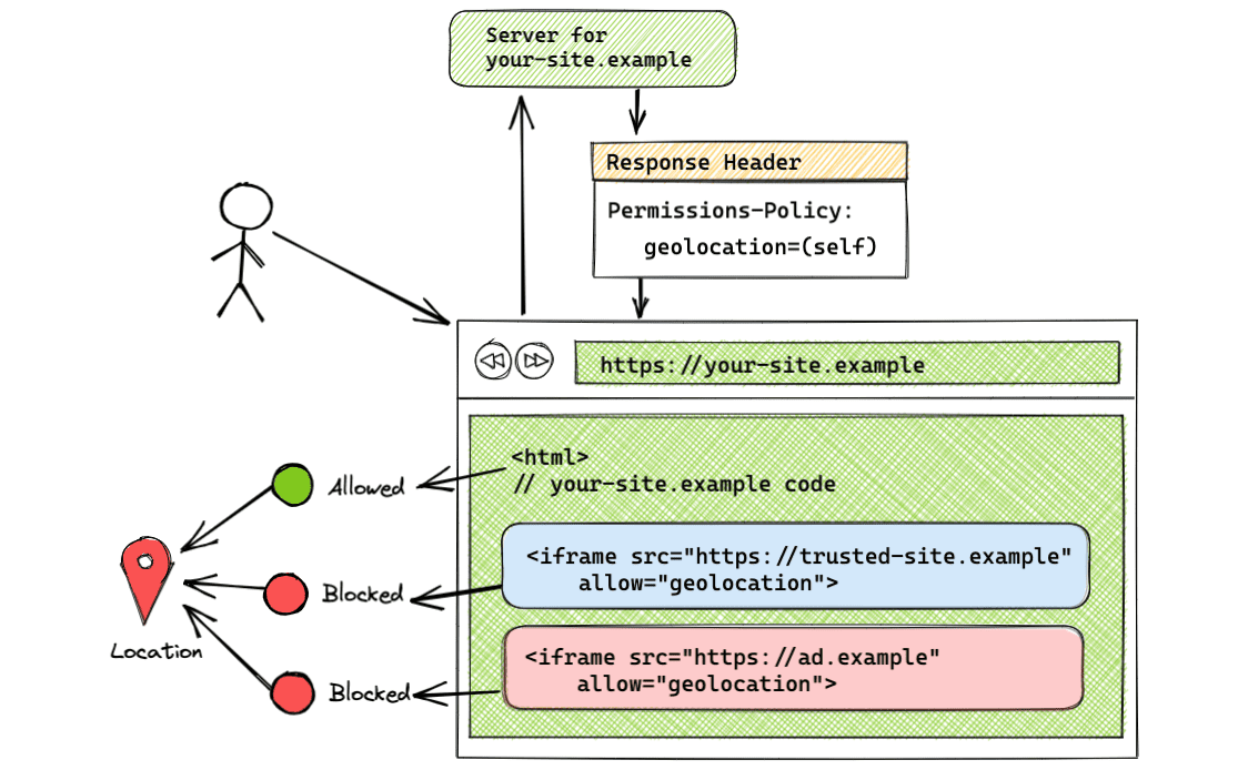 Architecture of only same origin allowed to access the feature