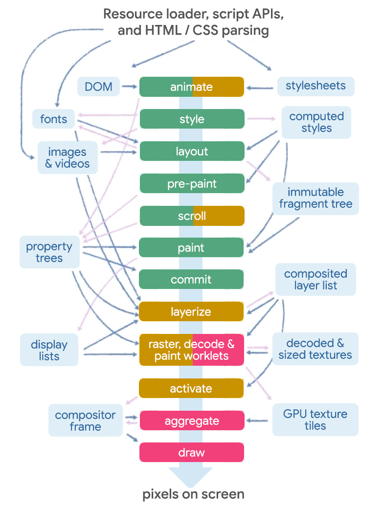 Blink-renderingpipeline, met pijlen die de voortgang door de verschillende fasen aangeven.