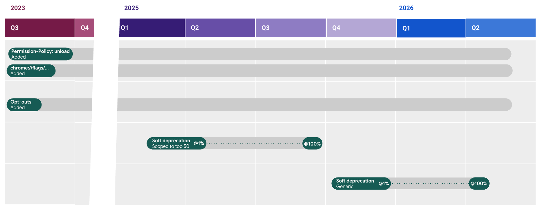 Timeline of the unload deprecation.
