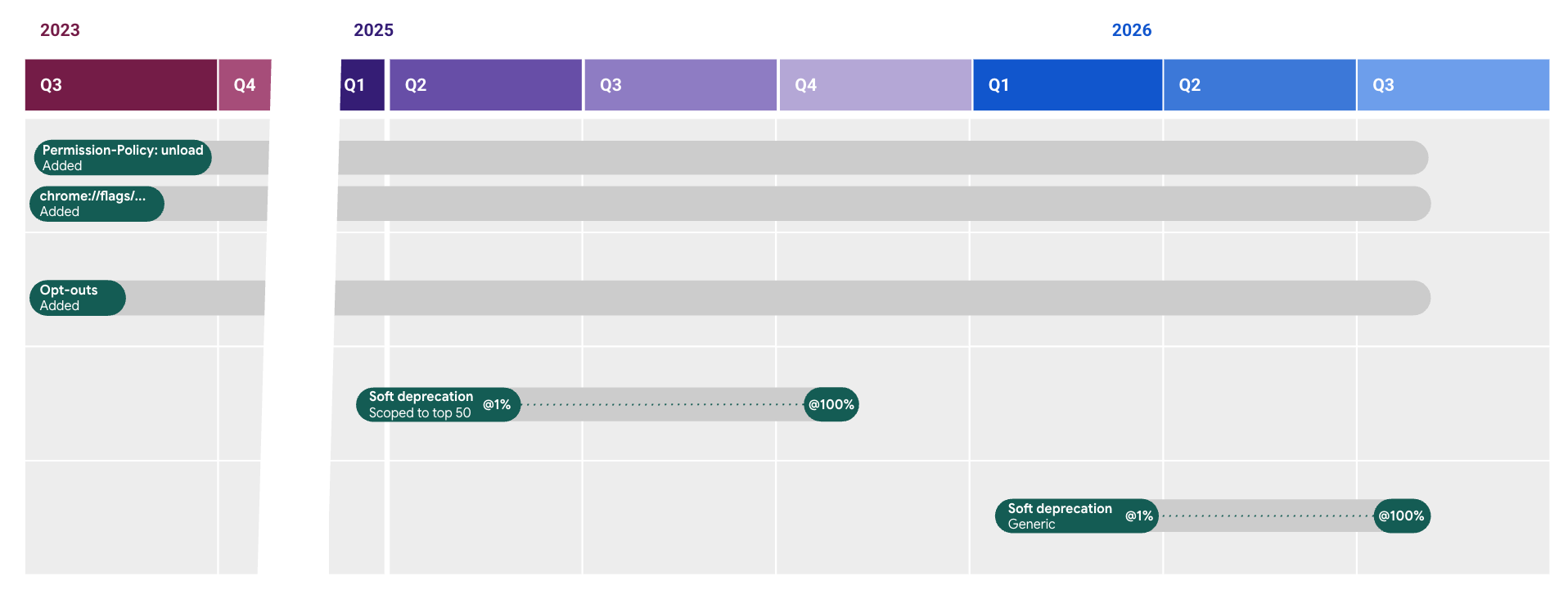 unload 지원 중단 타임라인