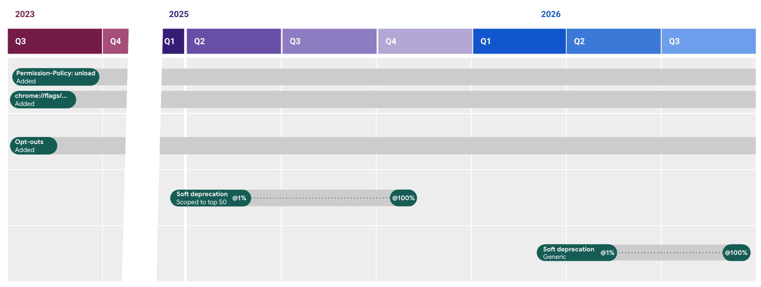 Timeline of the unload deprecation.