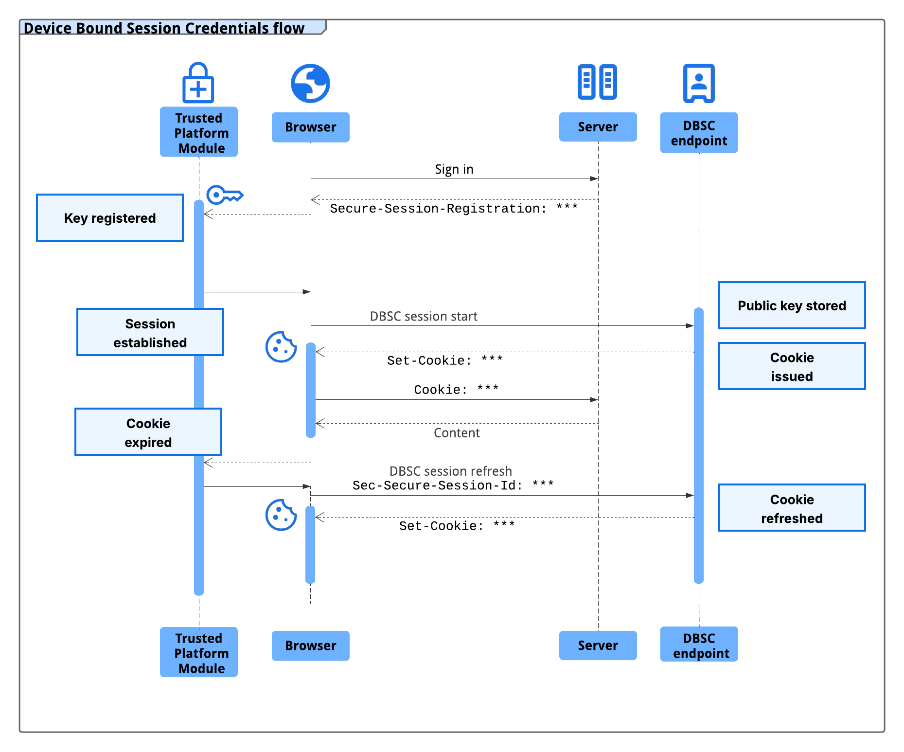 Diagramm zum DBSC-Ablauf