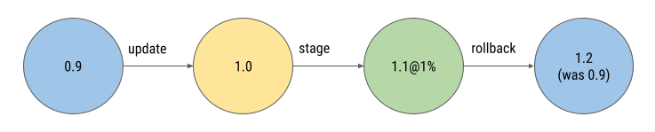 Diagram showing rollback flow.